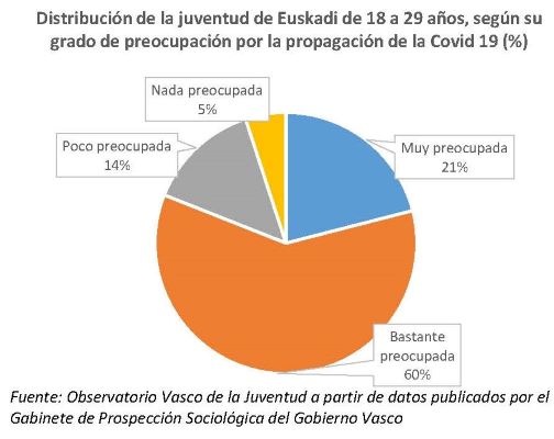 Distribución de la juventud de Euskadi de 18 a 29 años, según su grado de preocupación por la propagación de la Covid 19
