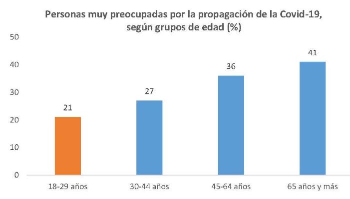 Personas muy preocupadas por la propagación de la Covid-19, según grupos de edad