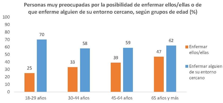 Personas muy preocupadas por la posibilidad de enfermar ellos/ellas o de que enferme alguien de su entorno cercano, según grupos de edad