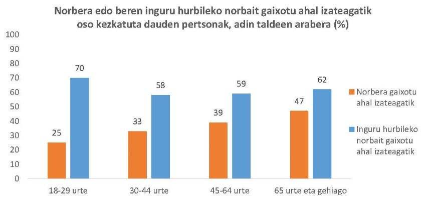 Norbera edo beren inguru hurbileko norbait gaixotu ahal izateagatik oso kezkatuta dauden pertsonak, adin taldeen arabera 