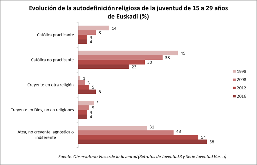 Evoluci&oacute;n de la autodefinici&oacute;n religiosa de la juventud de Euskadi