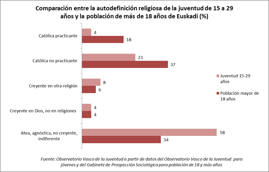 Comparaci&oacute;n entre la juventud y personas adultas en la autodefinici&oacute;n religiosa