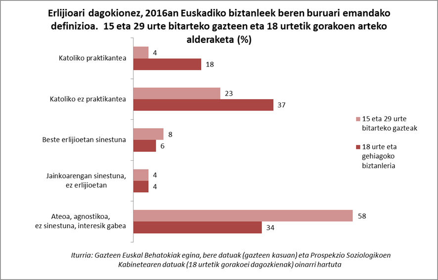 Erlijioari dagokionez, gazte eta helduen arteko alderaketa