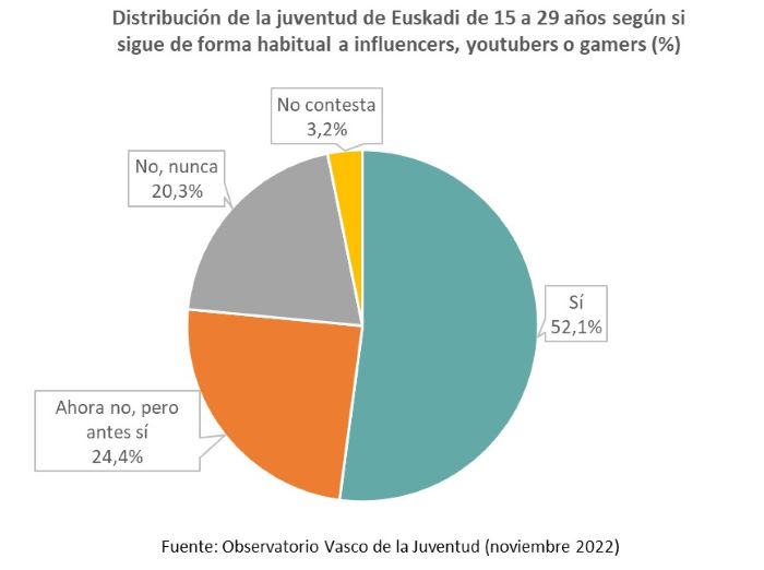 Distribuci&oacute;n de la juventud de Euskadi de 15 a 29 a&ntilde;os seg&uacute;n si sigue de forma habitual a influencers, youtubers o gamers (%)