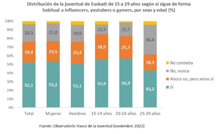 Distribución de la juventud de Euskadi de 15 a 29 años según si sigue de forma habitual a influencers, youtubers o gamers, por sexo y edad (%)