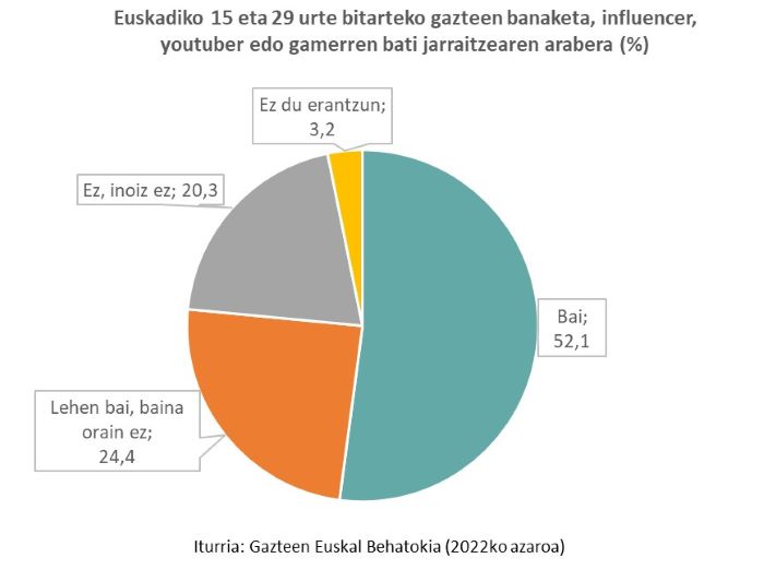 Euskadiko 15 eta 29 urte bitarteko gazteen banaketa, influencer, youtuber edo gamerren bati jarraitzearen arabera (%)