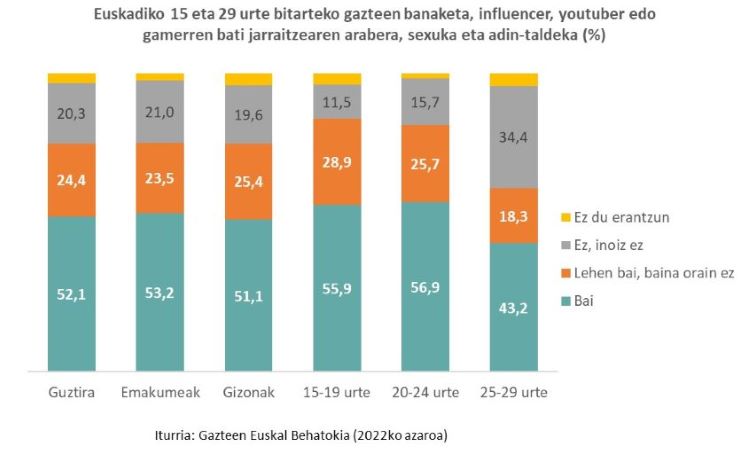 Euskadiko 15 eta 29 urte bitarteko gazteen banaketa, influencer, youtuber edo gamerren bati jarraitzearen arabera, sexuka eta adin-taldeka (%)