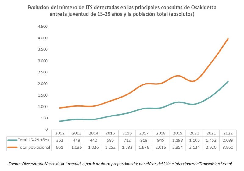 Evoluci&oacute;n del n&uacute;mero de nuevos casos de infecciones gonoc&oacute;cicas, s&iacute;filis y/o chlamydia detectadas en las principales consultas de ITS de Osakidetza entre la juventud de 15-29 a&ntilde;os y la poblaci&oacute;n total (absolutos)