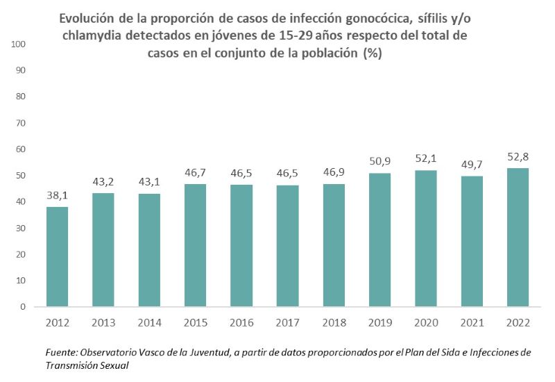 Evoluci&oacute;n de la proporci&oacute;n de nuevos casos de infecciones gonoc&oacute;cicas, s&iacute;filis y/o chlamydia detectadas en j&oacute;venes de 15-29 a&ntilde;os respecto del total de casos en el conjunto de la poblaci&oacute;n (%)