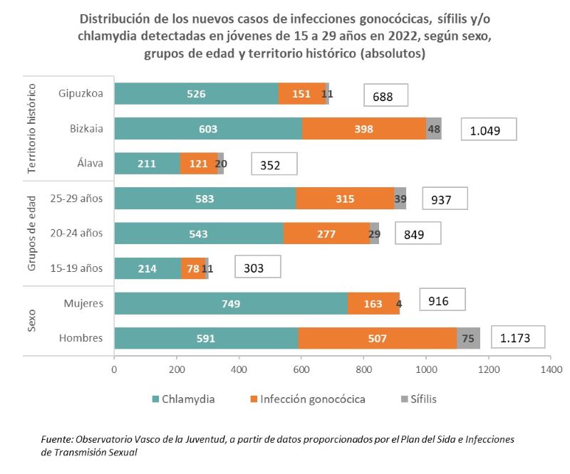 Distribuci&oacute;n de los nuevos casos de infecciones gonoc&oacute;cicas, s&iacute;filis y/o chlamydia detectadas en j&oacute;venes de 15 a 29 a&ntilde;os en 2022, seg&uacute;n sexo, grupos de edad y territorio hist&oacute;rico (absolutos)