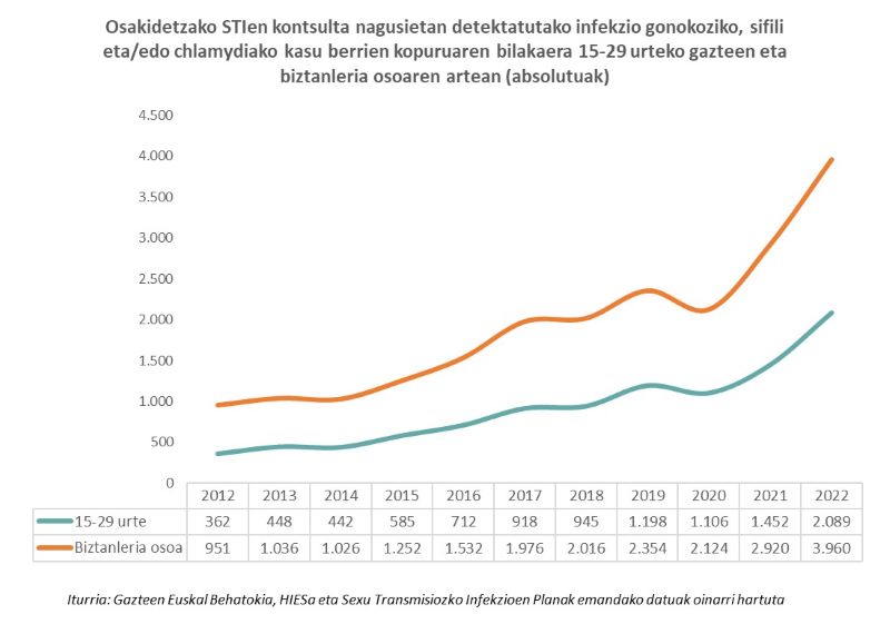 Osakidetzako STIen kontsulta nagusietan detektatutako infekzio gonokoziko, sifili eta/edo chlamydiako kasu berrien kopuruaren bilakaera 15-29 urteko gazteen eta biztanleria osoaren artean (absolutuak)