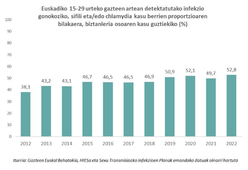 Euskadiko 15-29 urteko gazteen artean detektatutako infekzio gonokoziko, sifili eta/edo chlamydia kasu berrien proportzioaren bilakaera, biztanleria osoaren kasu guztiekiko (%)