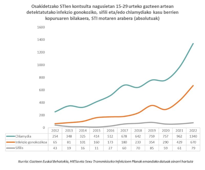 Osakidetzako STIen kontsulta nagusietan 15-29 urteko gazteen artean detektatutako infekzio gonokoziko, sifili eta/edo chlamydiako kasu berrien kopuruaren bilakaera, STI motaren arabera (absolutuak)