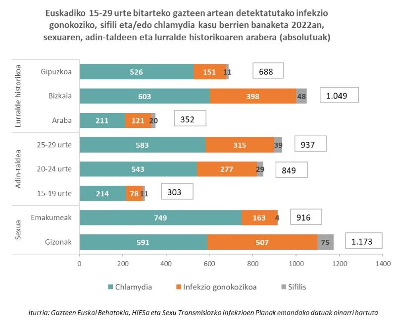 Euskadiko 15-29 urte bitarteko gazteen artean detektatutako infekzio gonokoziko, sifili eta/edo chlamydia kasu berrien banaketa 2022an, sexuaren, adin-taldeen eta lurralde historikoaren arabera (absolutuak)