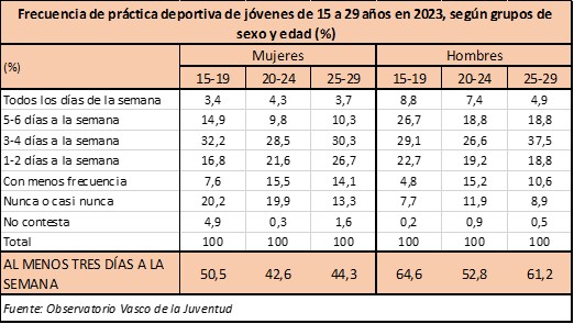 frecuencia deporte tabla