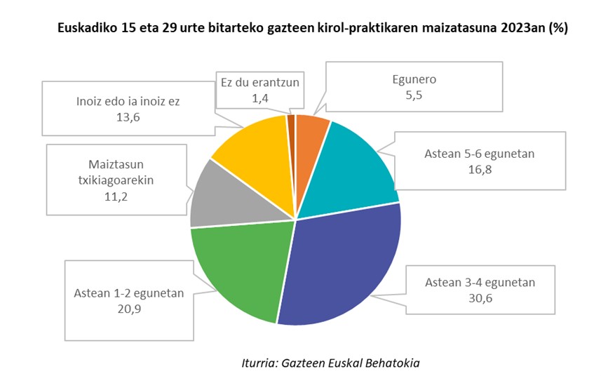 kirola gazteen artean