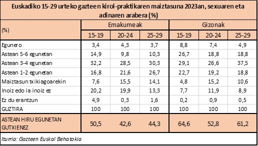Taula, kirola sexua eta adinaren arabera