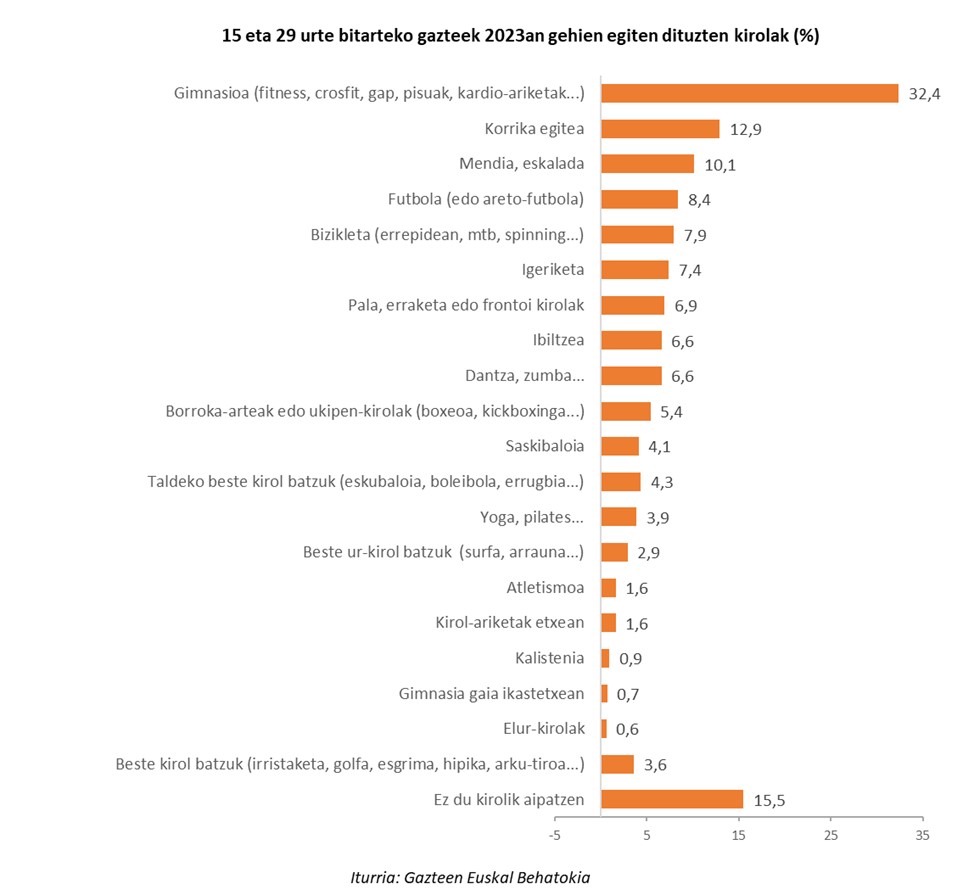 Gehien praktikatzen diren kirolak