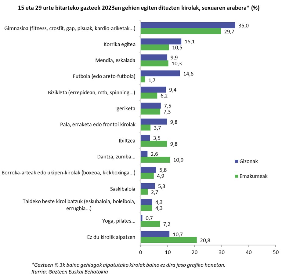 Gehien praktikatzen diren kirolak, sexuaren arabera