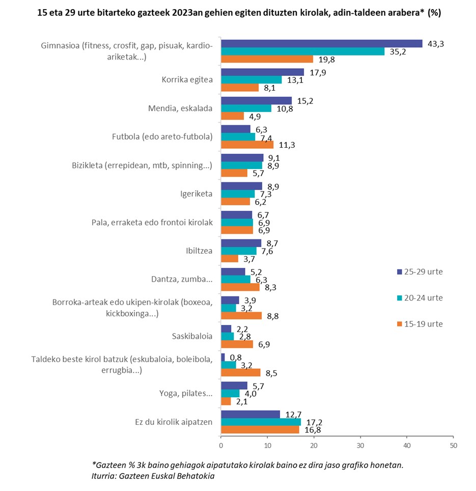 Gehien praktikatzen diren kirolak, adinaren arabera