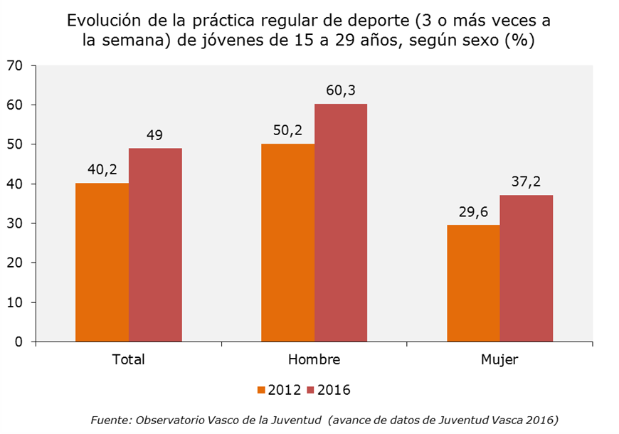 Evoluci&oacute;n de la pr&aacute;ctica regular de deporte (3 o m&aacute;s veces a la semana) de j&oacute;venes, seg&uacute;n sexo 