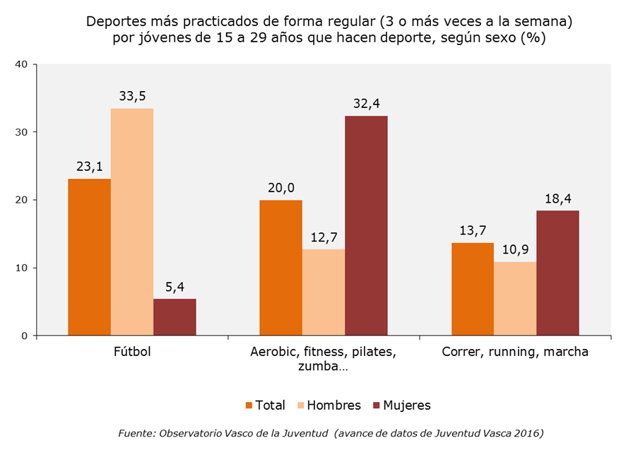 Deportes m&aacute;s practicados de forma regular (3 o m&aacute;s veces a la semana) por j&oacute;venes, seg&uacute;n sexo (%)