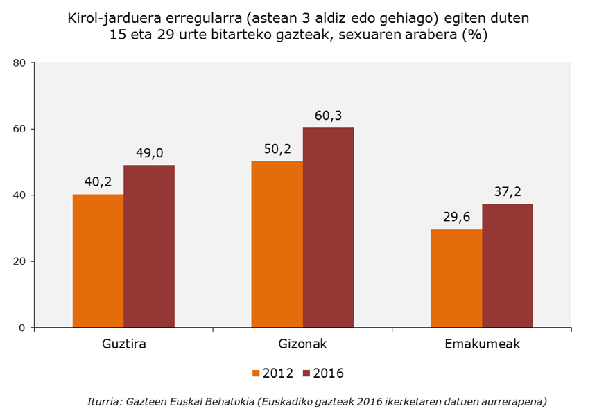 Kirol-jarduera erregularra egiten duten gazteak, sexuaren arabera