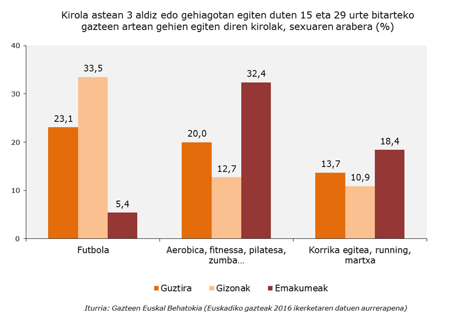 Kirola astean 3 aldiz edo gehiagotan egiten duten gazteen artean gehien praktikatzen diren kirolak