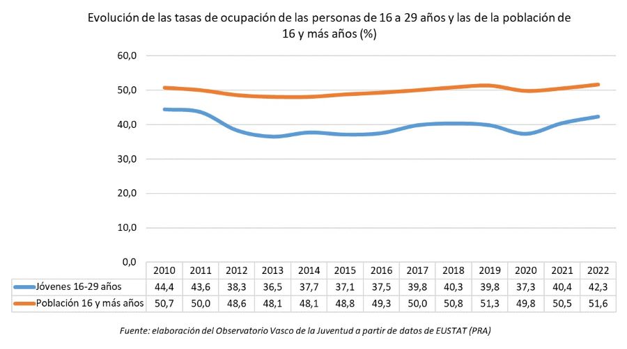 Evoluci&oacute;n de las tasas de ocupaci&oacute;n de las personas de 16 a 29 a&ntilde;os y las de la poblaci&oacute;n de 16 y m&aacute;s a&ntilde;os (%)