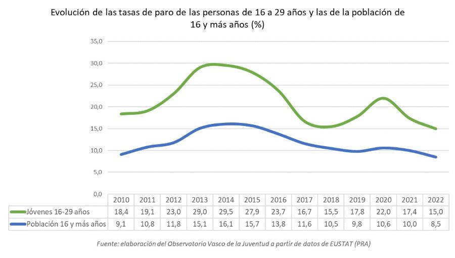 Evoluci&oacute;n de las tasas de paro de las personas de 16 a 29 a&ntilde;os y las de la poblaci&oacute;n de 16 y m&aacute;s a&ntilde;os (%)