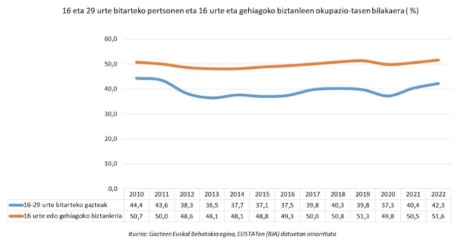 16 eta 29 urte bitarteko pertsonen eta 16 urte eta gehiagoko biztanleen okupazio-tasen bilakaera ( %)