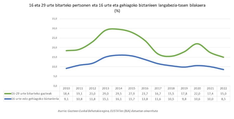 16 eta 29 urte bitarteko pertsonen eta 16 urte eta gehiagoko biztanleen langabezia-tasen bilakaera (%)