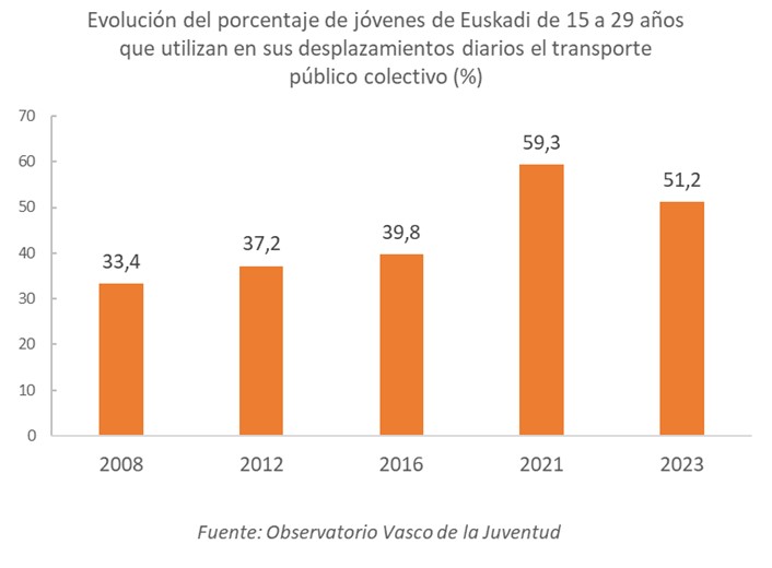 Gr&aacute;fico uso transporte p&uacute;blico colectivo