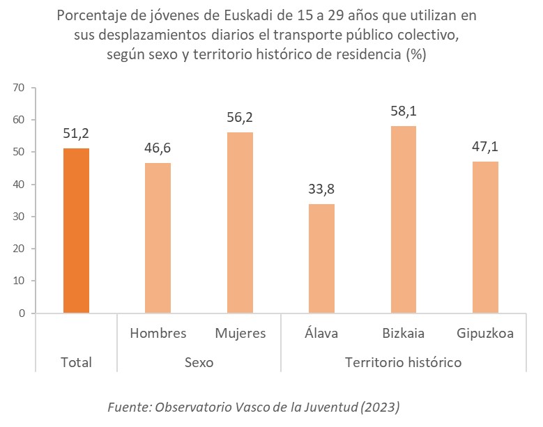 Gr&aacute;fico uso transporte colectivo por sexo y TTHH