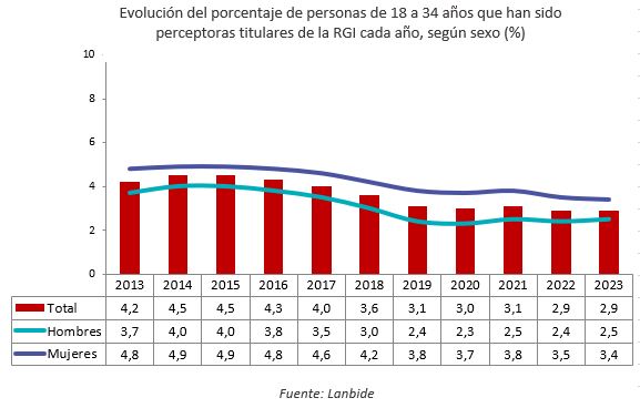 J&oacute;venes 18-34 que reciben RGI