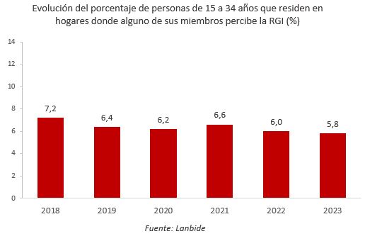 Porcentaje de personas en hogares que reciben RGI