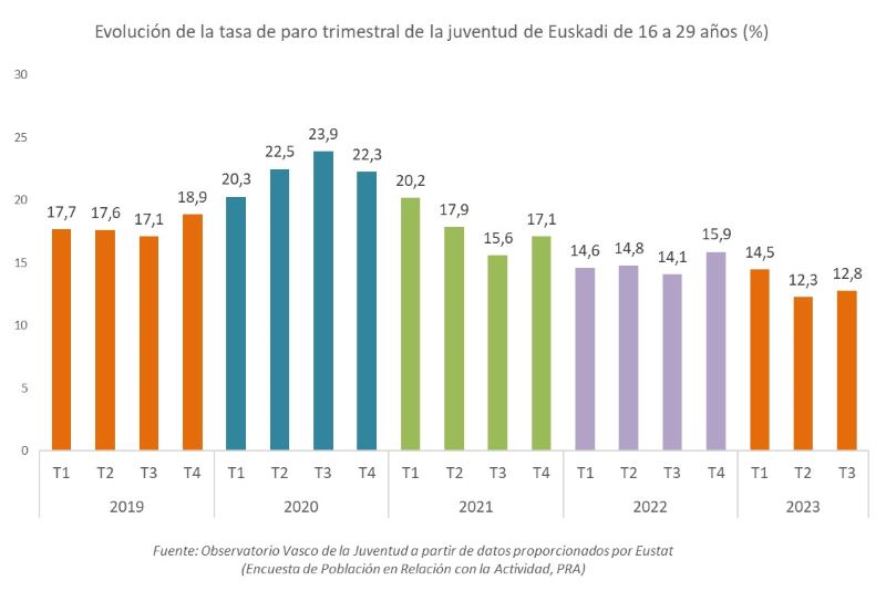 Evolución de la tasa de paro trimestral de la juventud de Euskadi de 16 a 29 años (%)