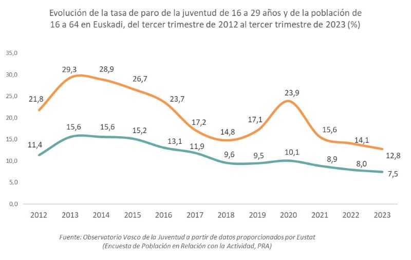 Evolución de la tasa de paro de la juventud de 16 a 29 años y de la población de 16 a 64 en Euskadi, del tercer trimestre de 2012 al tercer trimestre de 2023 (%)