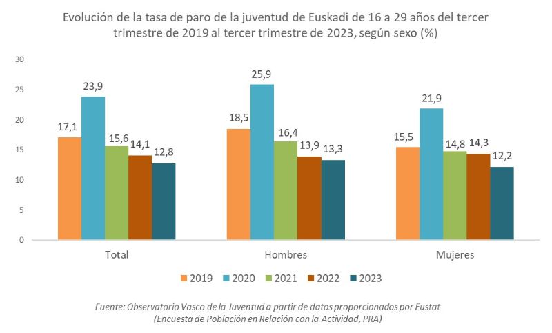 Evolución de la tasa de paro de la juventud de Euskadi de 16 a 29 años del tercer trimestre de 2019 al tercer trimestre de 2023, según sexo (%)