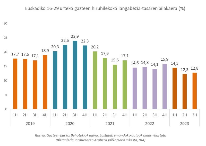Euskadiko 16-29 urteko gazteen hiruhilekoko langabezia-tasaren bilakaera (%)