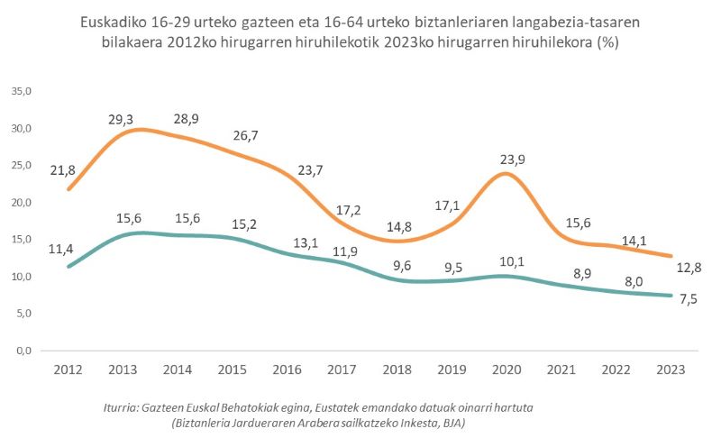 Euskadiko 16-29 urteko gazteen eta 16-64 urteko biztanleriaren langabezia-tasaren bilakaera 2012ko hirugarren hiruhilekotik 2023ko hirugarren hiruhilekora (%)