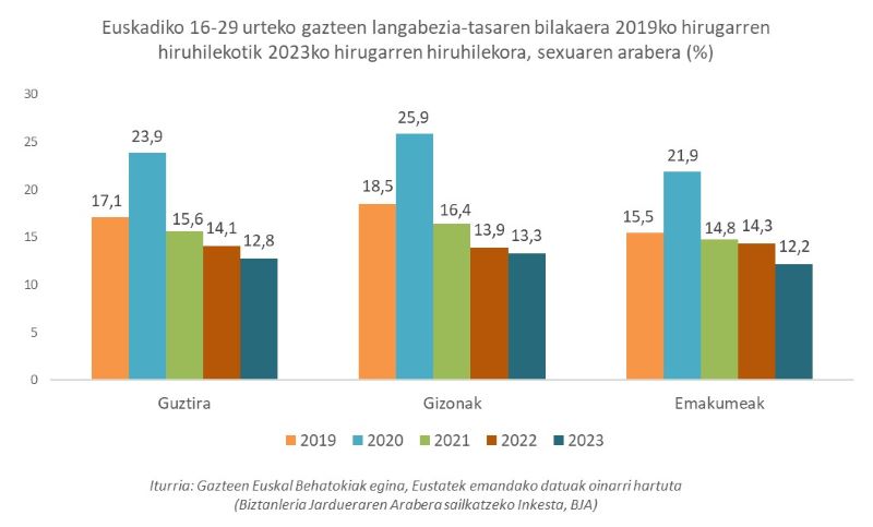 Euskadiko 16-29 urteko gazteen langabezia-tasaren bilakaera 2019ko hirugarren hiruhilekotik 2023ko hirugarren hiruhilekora, sexuaren arabera (%)