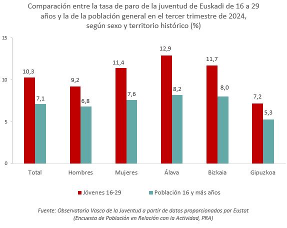 Evoluci&oacute;n tasa de paro por sexo