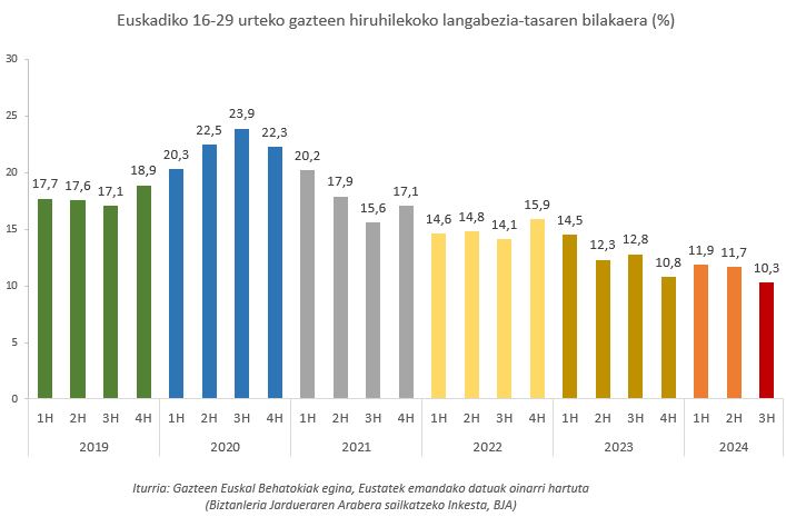 Euskadiko 16-29 urte bitarteko gazteen langabezia tasa