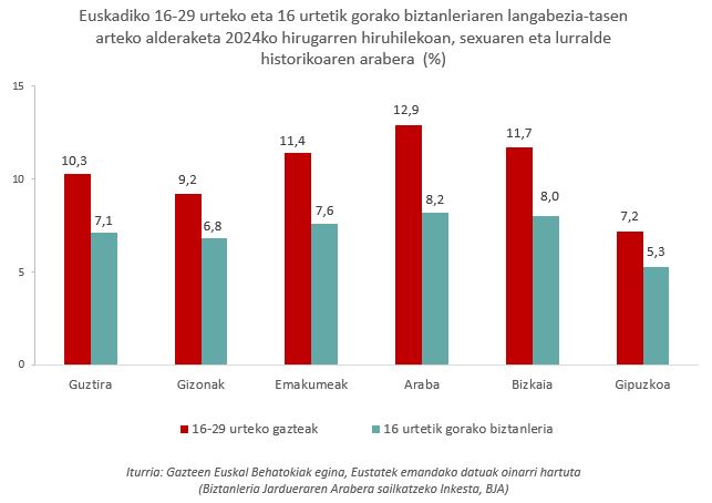 Langabezia tasa 16-29 urte bitartekoen artean, sexuaren arabera