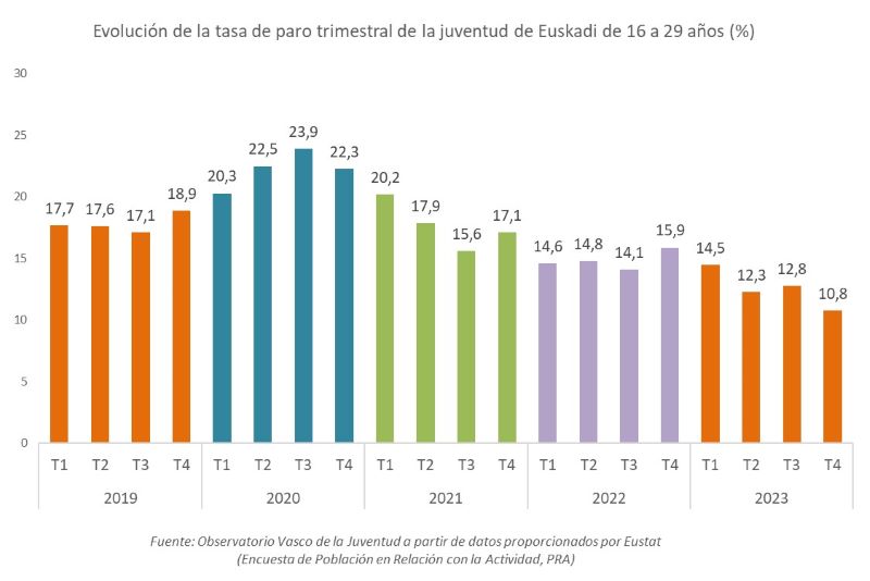 Evoluci&oacute;n de la tasa de paro trimestral de la juventud de Euskadi de 16 a 29 a&ntilde;os (%)