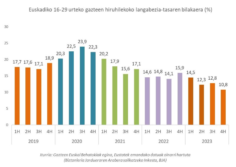 Euskadiko 16-29 urteko gazteen hiruhilekoko langabezia-tasaren bilakaera (%)