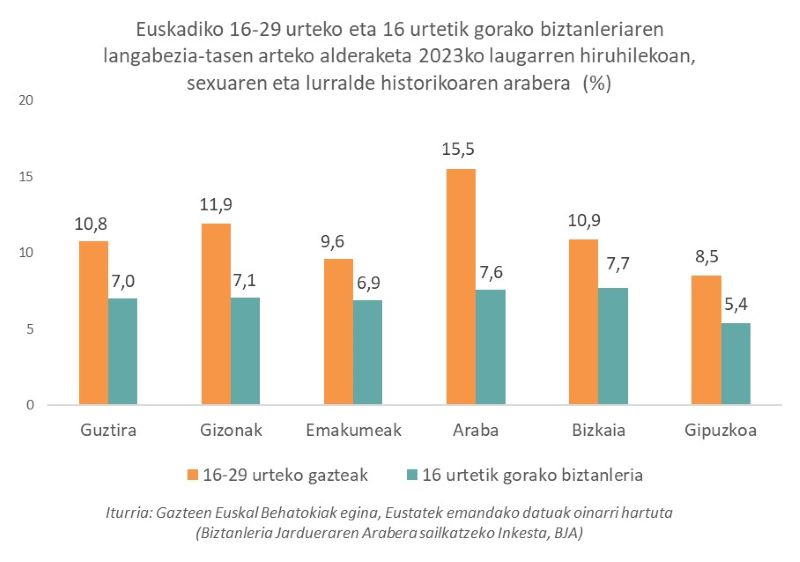 Euskadiko 16-29 urteko eta 16 urtetik gorako biztanleriaren langabezia-tasen arteko alderaketa 2023ko laugarren hiruhilekoan, sexuaren eta lurralde historikoaren arabera (%)