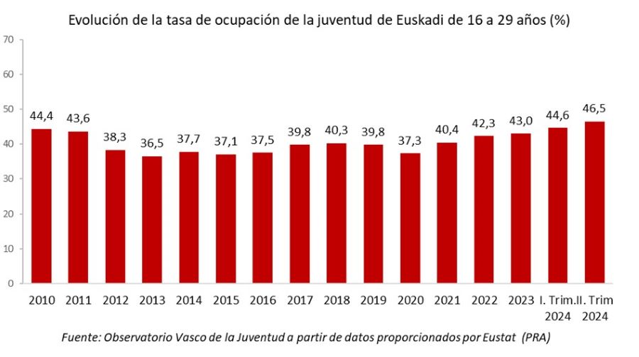 Evolución de la tasa de ocupación de la juventud de Euskadi de 16 a 29 años (%)