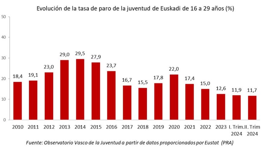 Evolución de la tasa de paro de la juventud de Euskadi de 16 a 29 años (%)